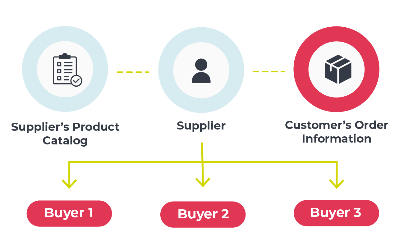 Supplier-Orientated-Marketplace