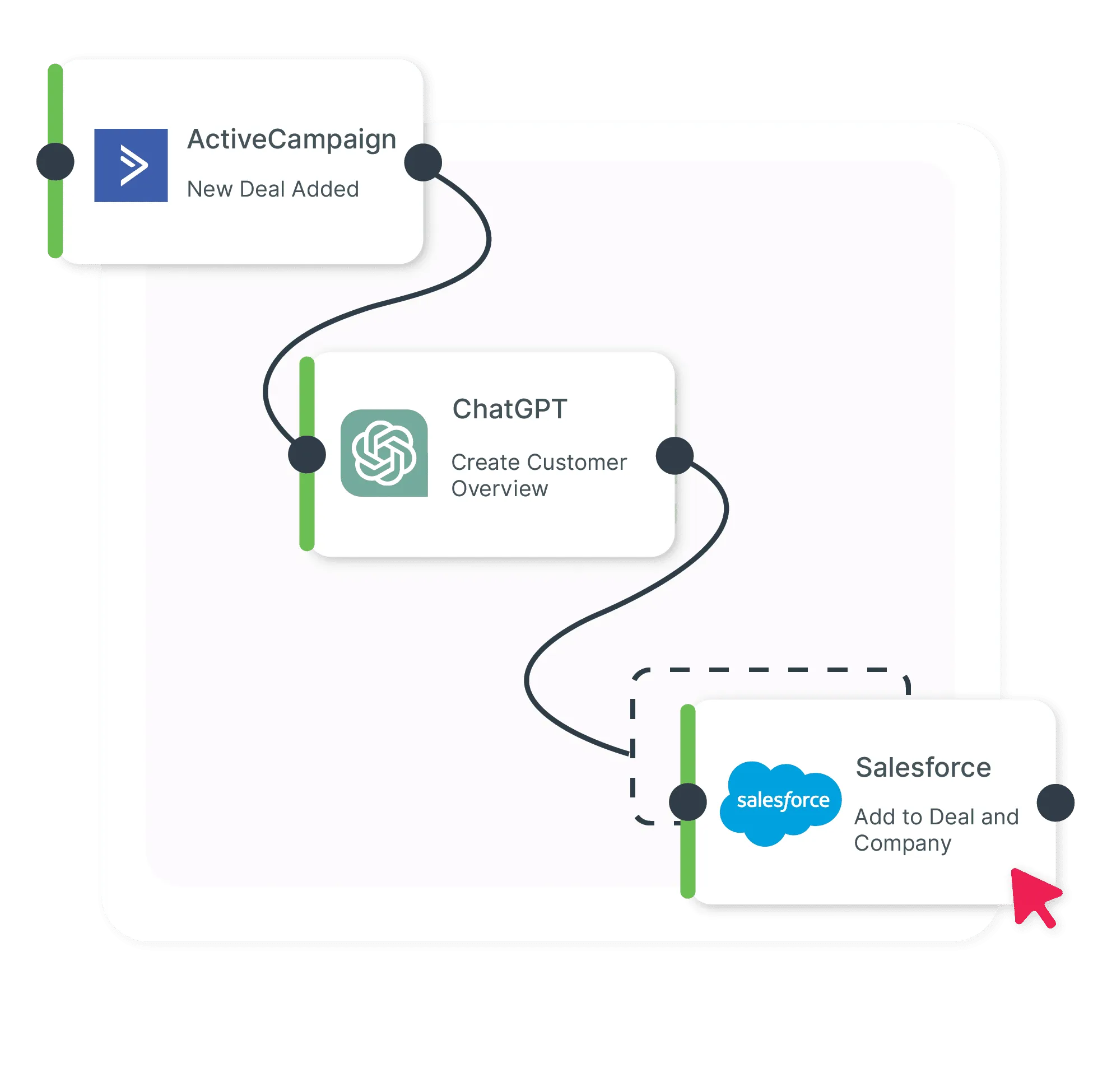 AI integration workflow example from ActiveCampaign to ChatGPT and Salesforce