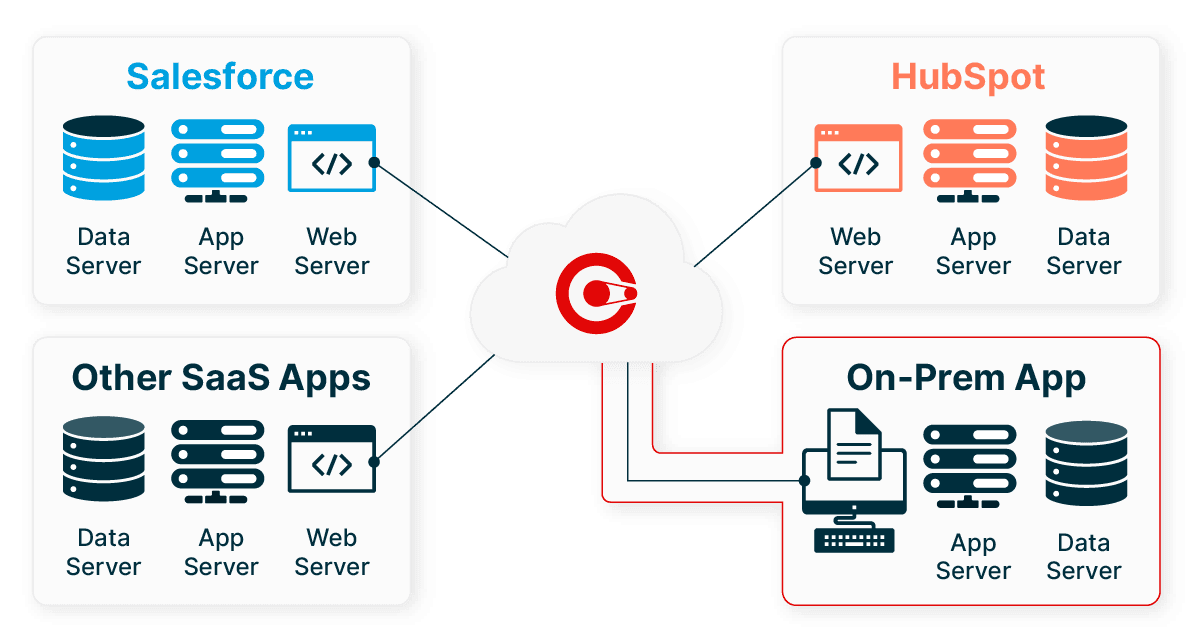App Connectivity - On Prem