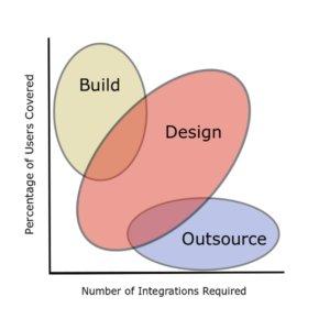 Build, design or outsource integration