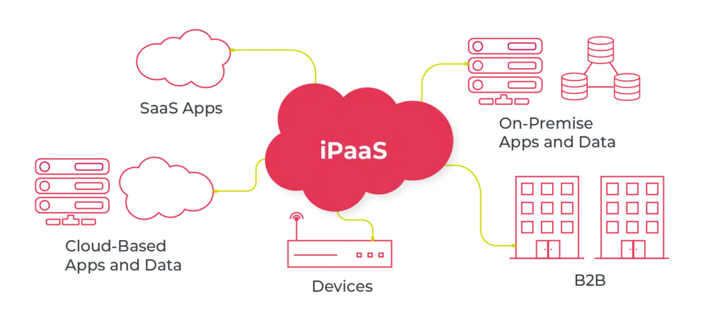 Diagram depicting elements of iPaaS: SaaS apps, on-premise apps and data, B2B, Devices and Cloud-based apps and data