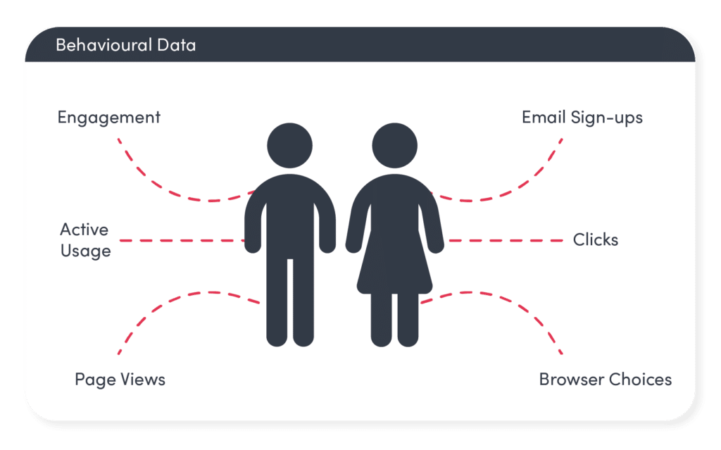 Behavioural Data Diagram