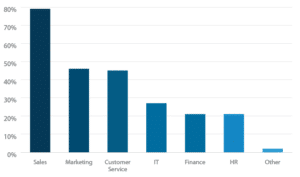 CRM use by department from Capterra