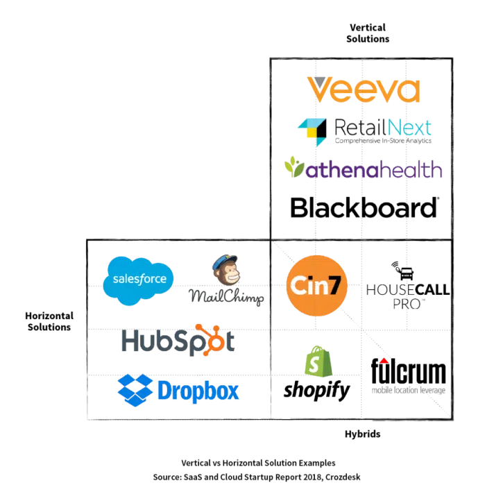 Diagram demonstrates the types of horizontal, vertical and hybrid SaaS companies, taken from Crozdesk’s SaaS and Cloud Trends 2018.