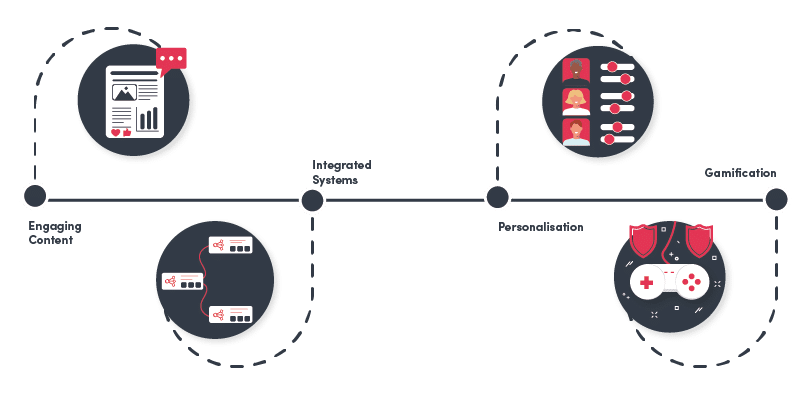 Driving Engagement within SaaS Communities for a Knowledge Base