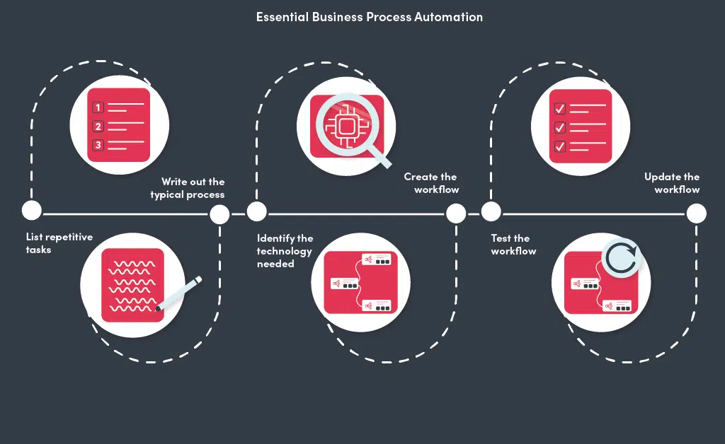 Essential Business Process Automation