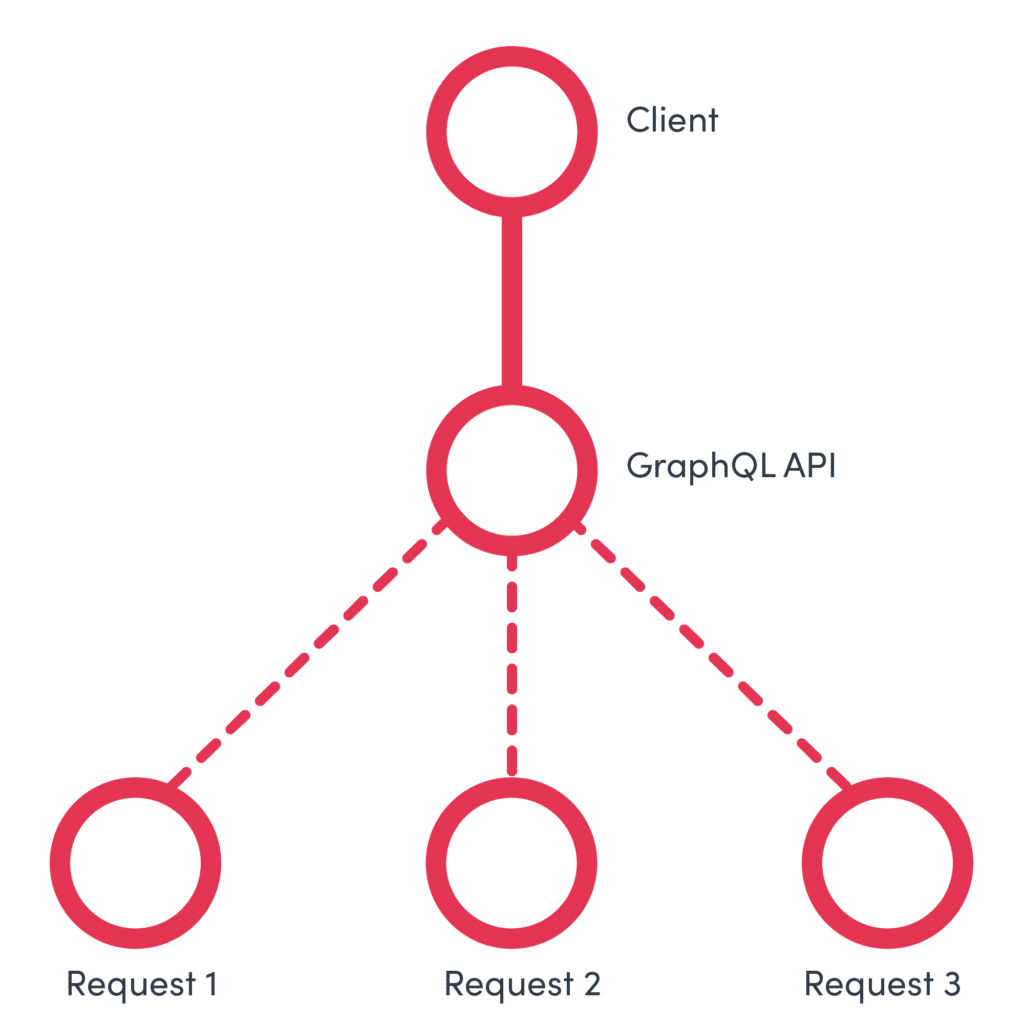 GraphQL API diagram