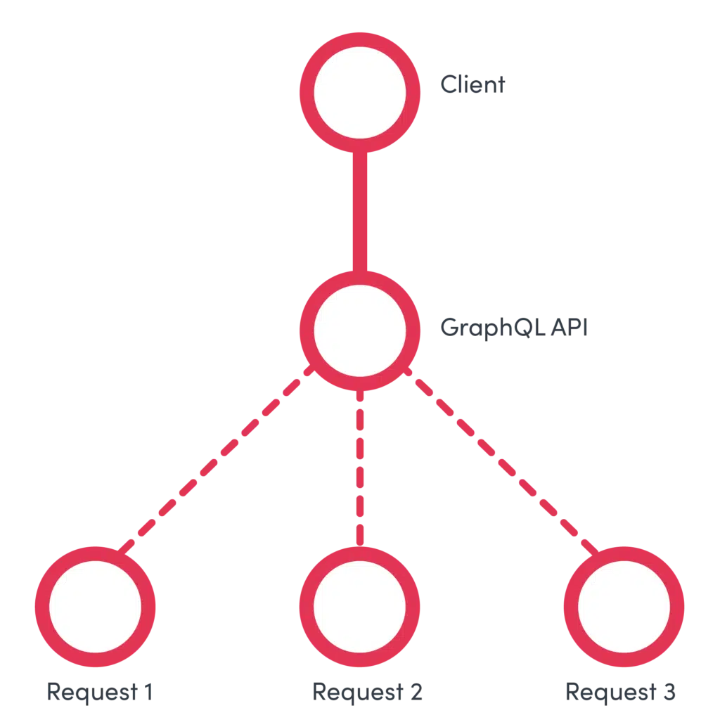GraphQL API diagram