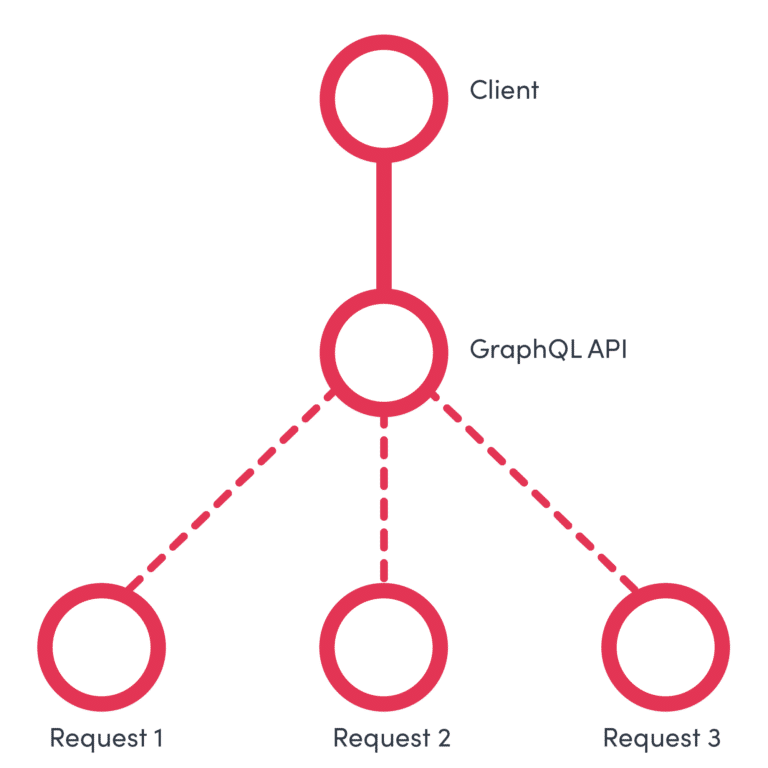 Know Your API Types – REST Vs SOAP Vs GraphQL | Cyclr