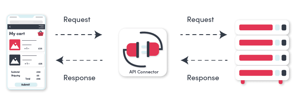 API data request and response flow