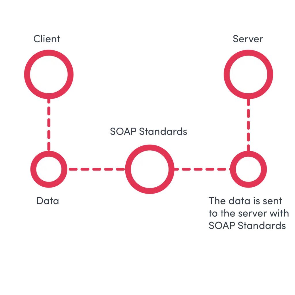 SOAP API Diagram