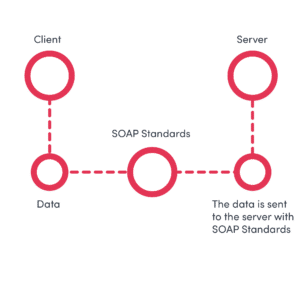 SOAP API Diagram