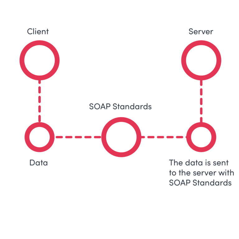 Know Your API Types – REST vs SOAP vs GraphQL | Cyclr