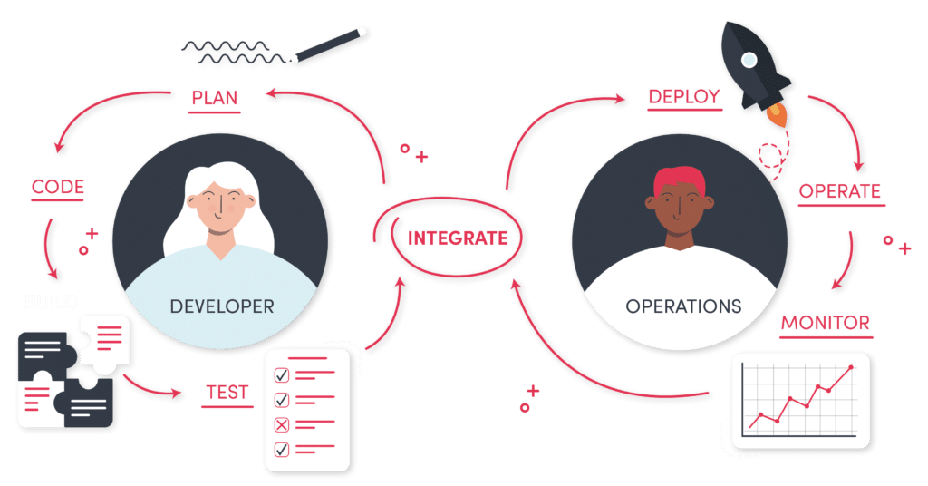 SaaS Product Managers - Organisational Efficiency DevOps