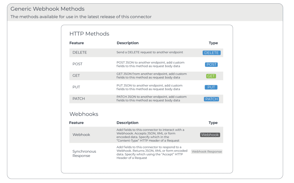 Generic Webhooks - HTTP Methods