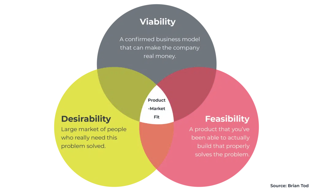 Product-Market Fit - Viability, Feasibility & Desirability