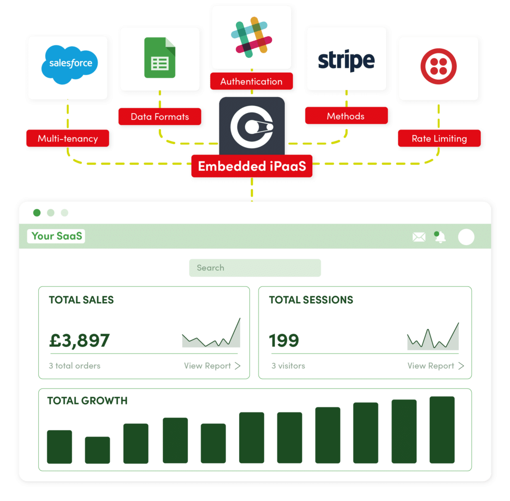 Graphic image with SaaS dashboard depicting sales and growth with an embedded iPaaS and links to other APIs like Salesforce.