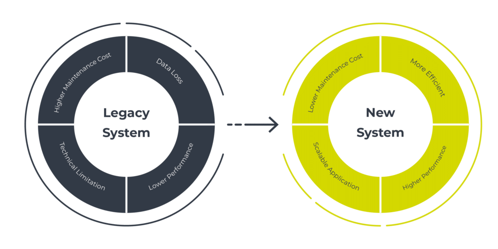 Legacy System Integration