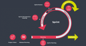Stages of a SaaS Development Sprint