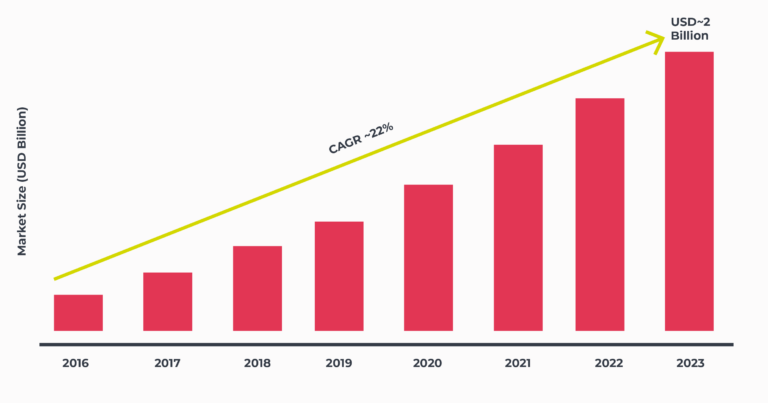iPaaS market growth as Embedded iPaaS continues to gain recognition