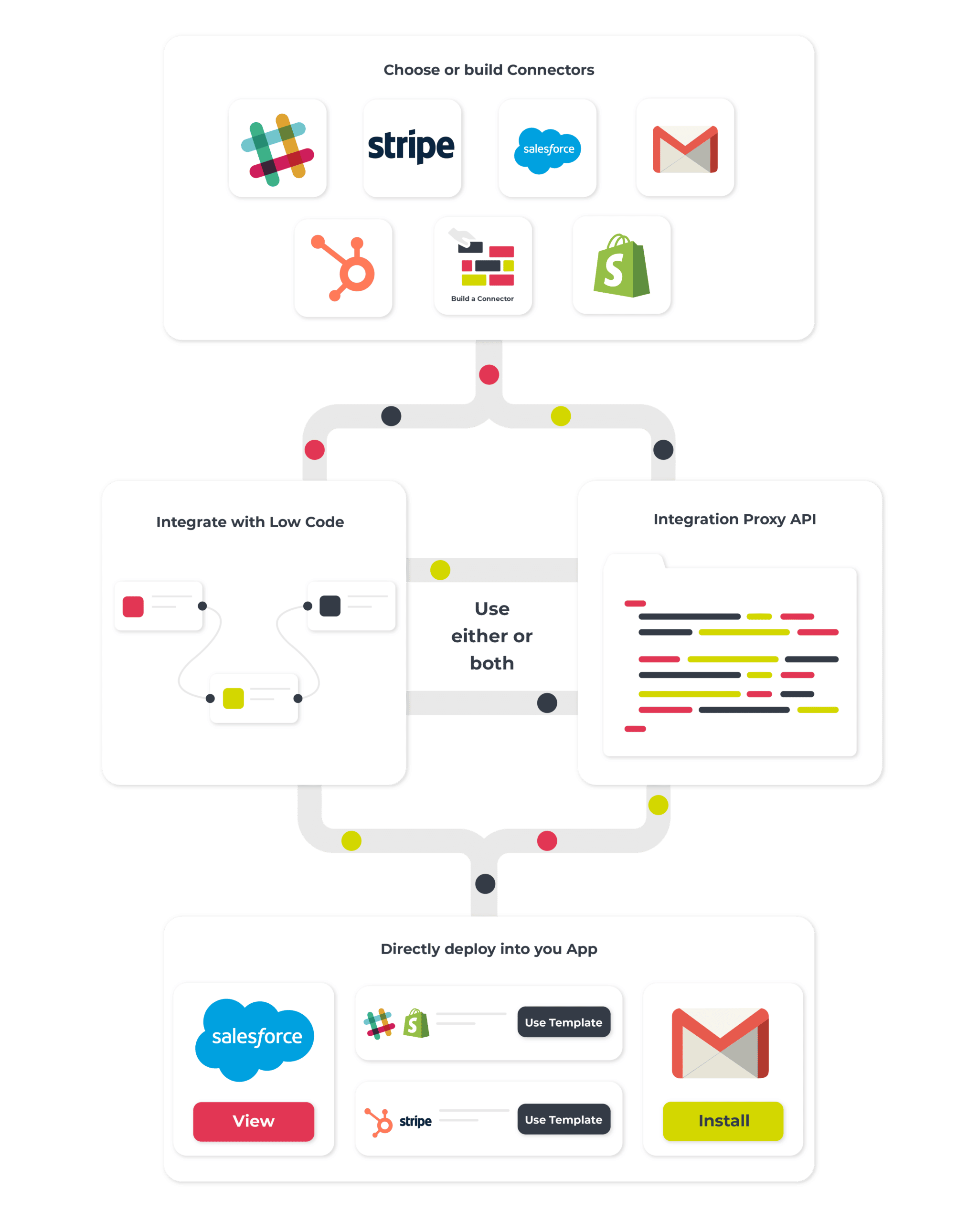 The Cyclr Process - options for delivering in-app integrations