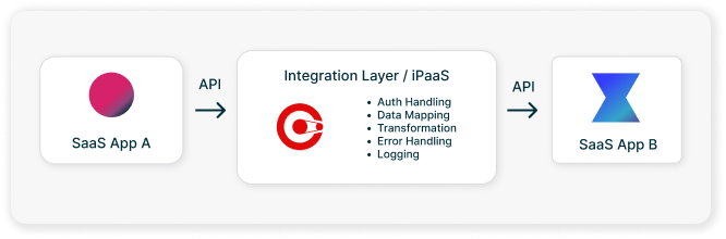 SaaS Integration Architecture
