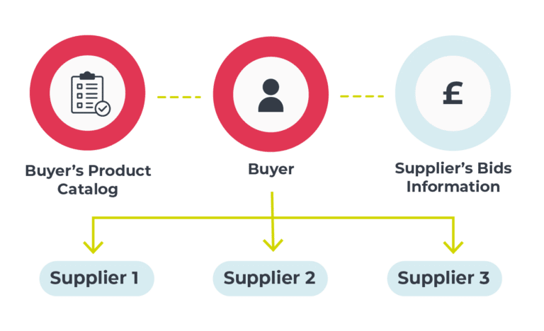 Types of Marketplace Integration