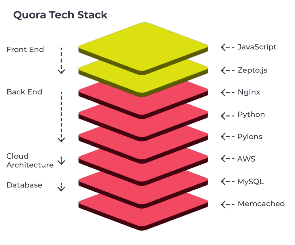 What is the architecture and technology behind the new Facebook Lite app? -  Quora