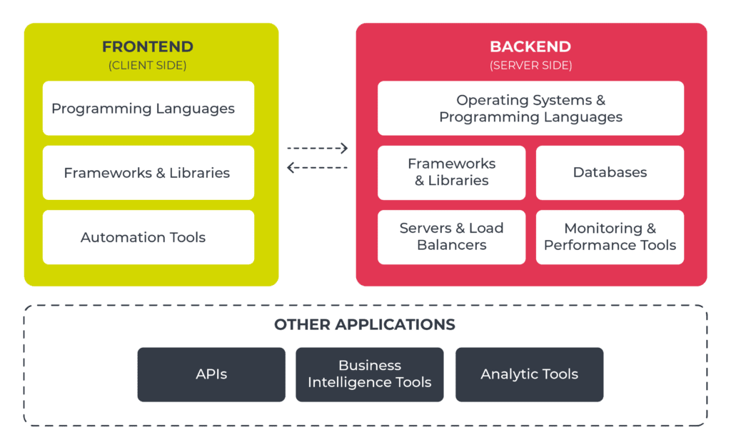 How to build the ultimate SaaS tech stack