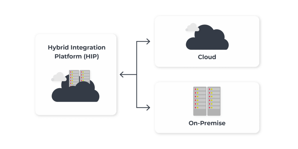 Hybrid data integration diagram features a breakdown of how cloud and on-premise combine.
