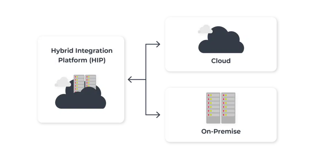 Hybrid data integration diagram features a breakdown of how cloud and on-premise combine.