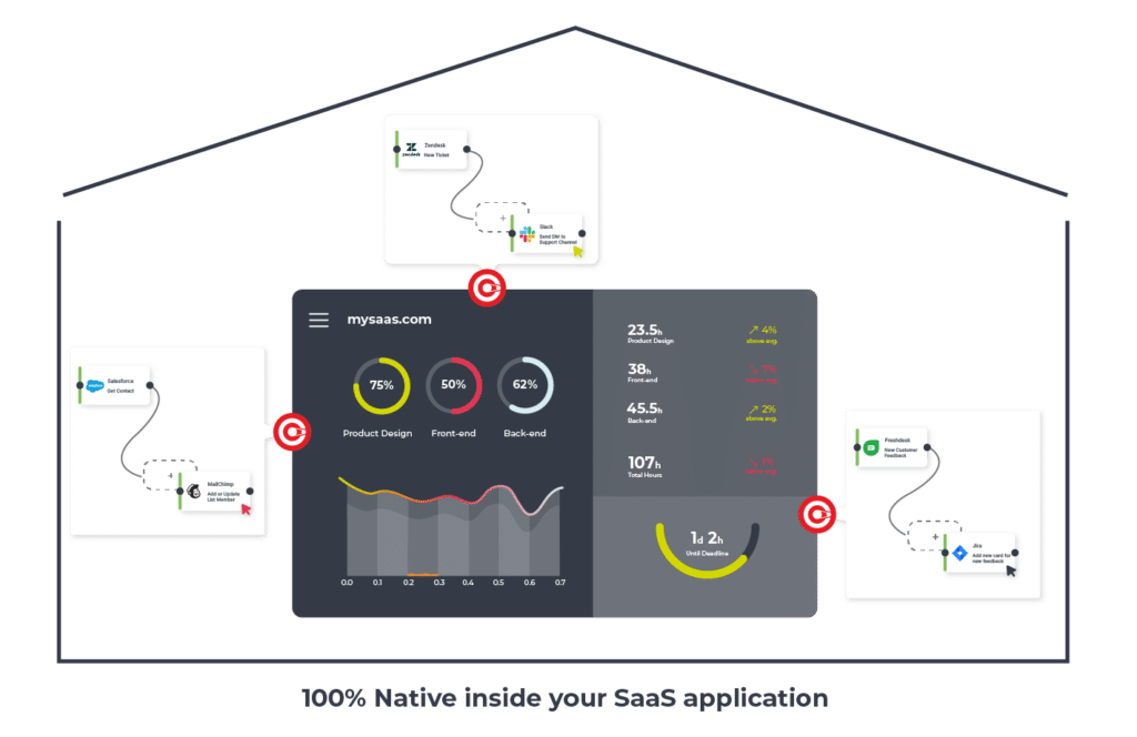 Cyclr vs. Zapier - a diagram demonstrating how Cyclr is an embedded iPaaS (internal for your SaaS app).