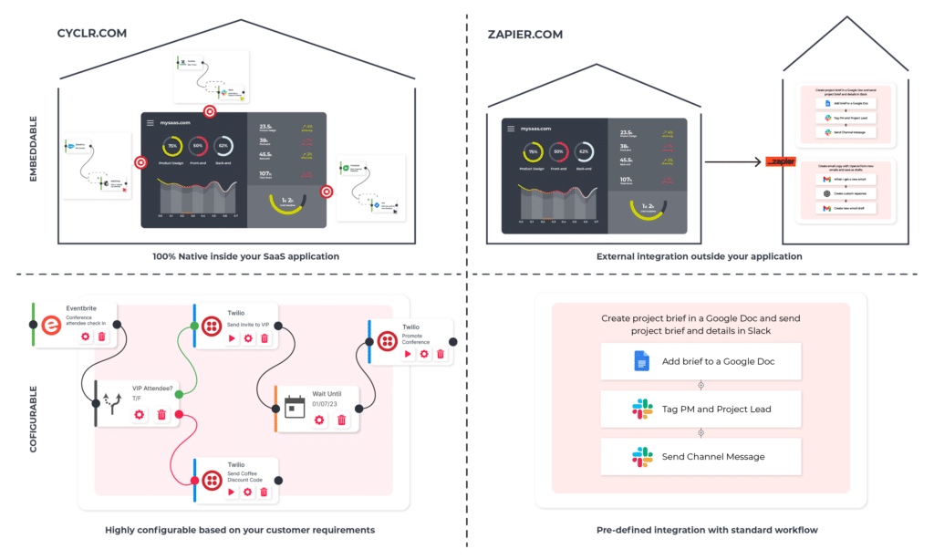Cyclr vs. Zapier - a diagram demonstrating how Cyclr is an embedded iPaaS (internal for your SaaS app) and how Zapier is a tradition iPaaS (external to your SaaS app).
