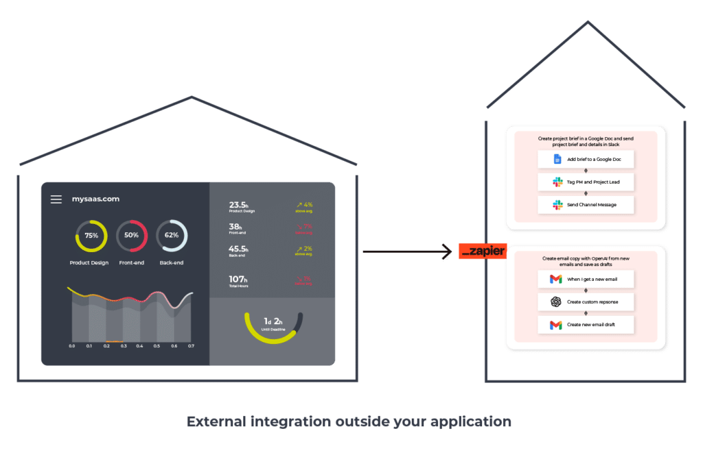 Cyclr vs. Zapier - a diagram demonstrating how Zapier is a tradition iPaaS (external to your SaaS app).