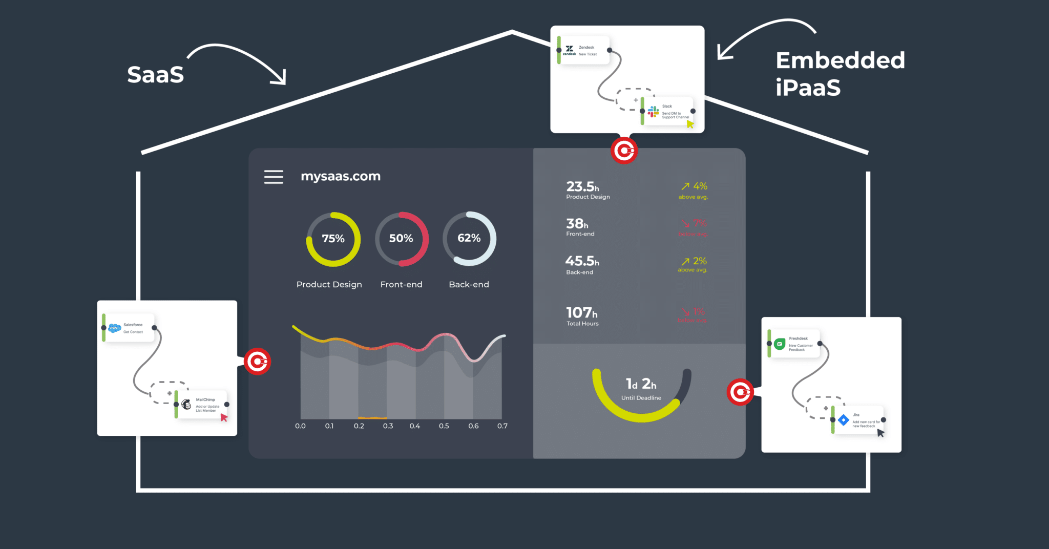 A SaaS dashboard with embedded integrations sat within the SaaS