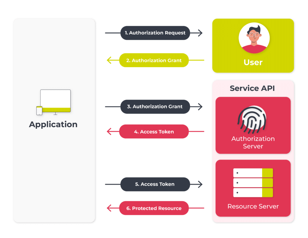 OAuth 2 diagram demonstrating the t3 separate flows (code, password and credentials) of authentication.