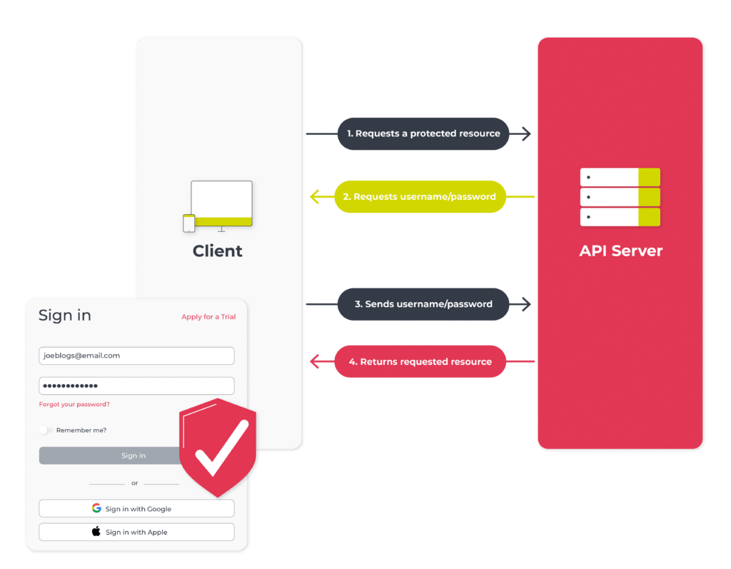 OAuth diagram demonstrating a client requesting access via a sign in.