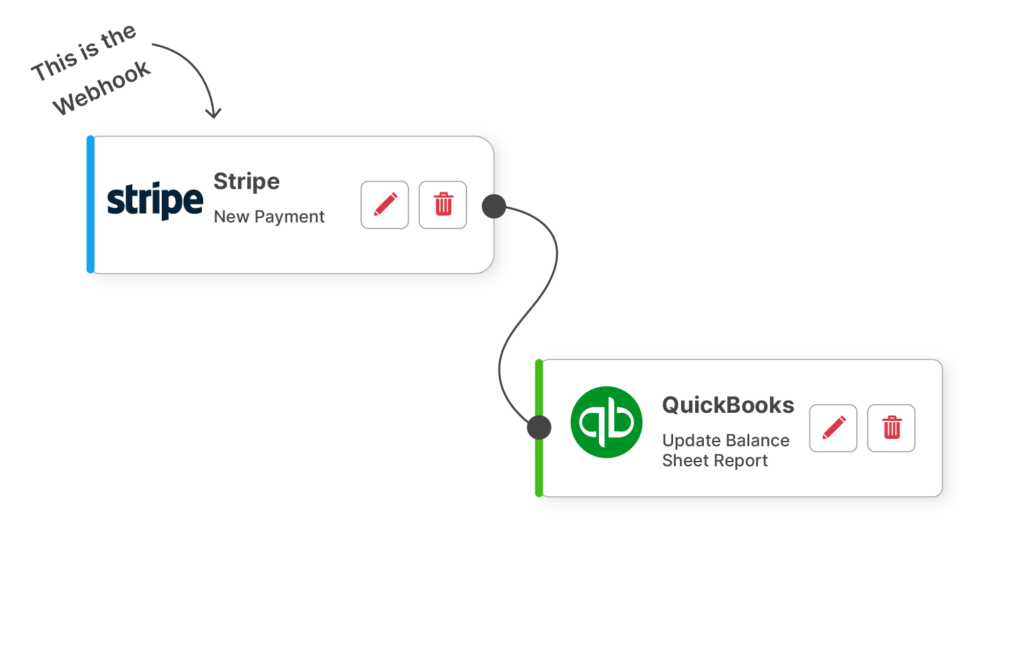 Finance Webhook Example demonstrating how the webhook triggers updating accounting reports in a different system.