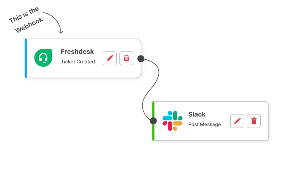 Support Webhook Example demonstrating how the webhook triggers a message for internal comms in a different system.