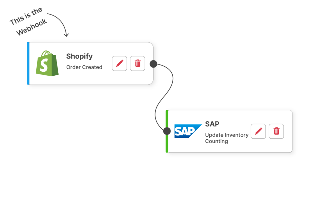 Ecommerce Webhook Example demonstrating how the webhook triggers updating inventory in a different system.