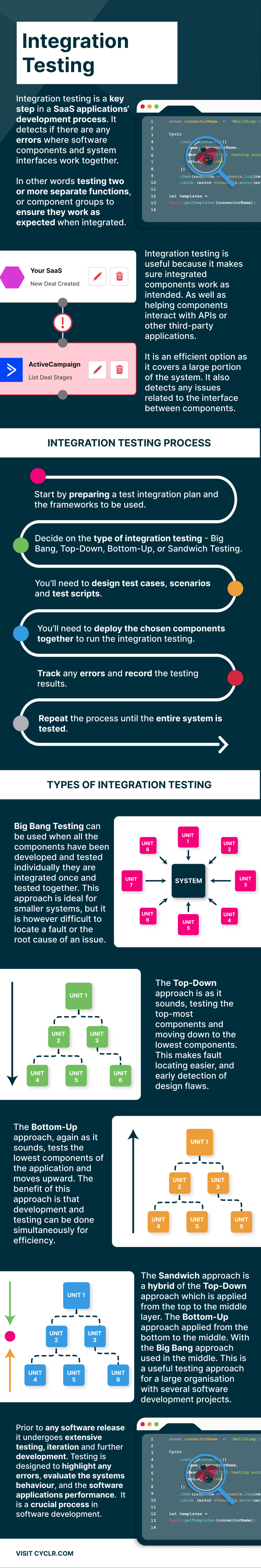 What is Integration Testing Infographic