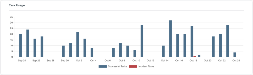 Integration Reporting - Task Usage Graph