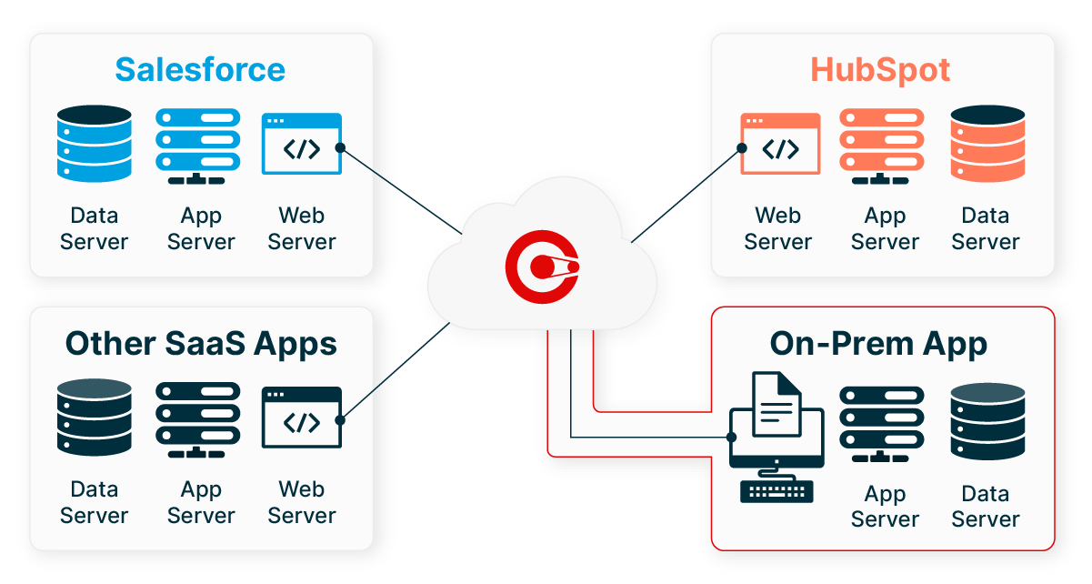 App Connectivity - On Prem