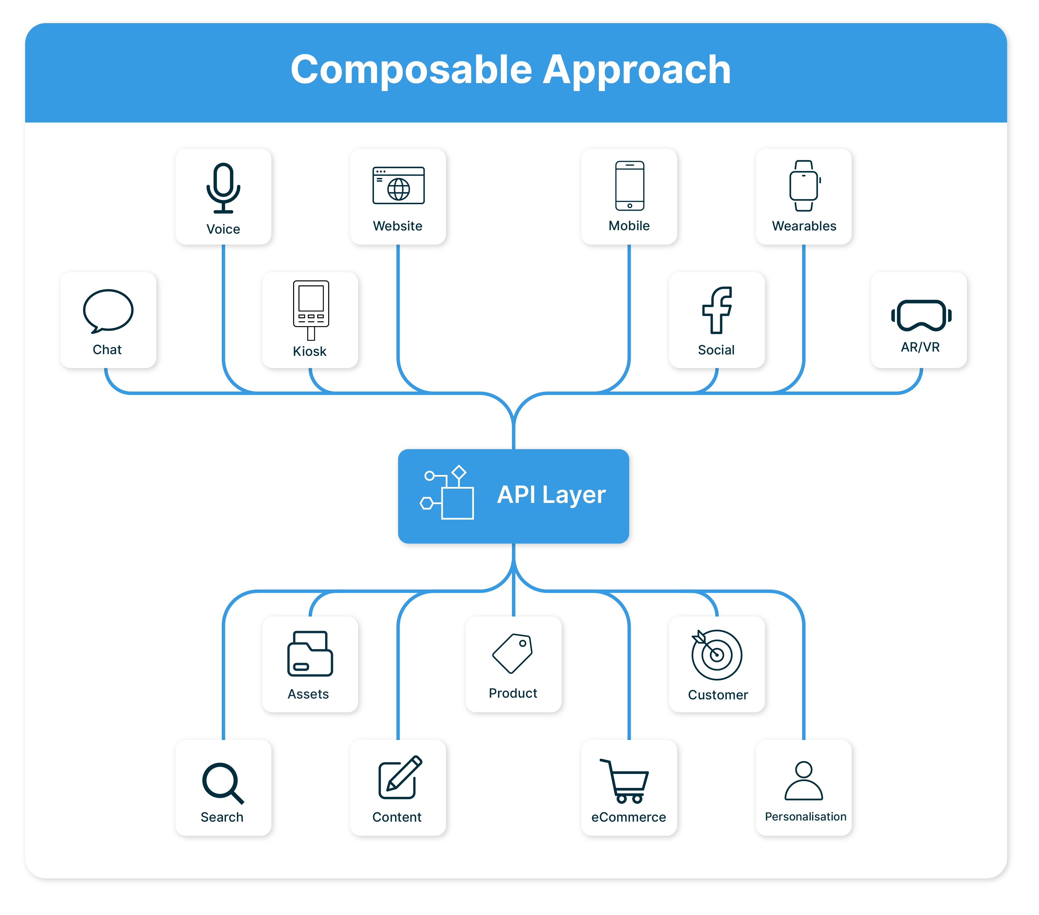 Composable Commerce Approach