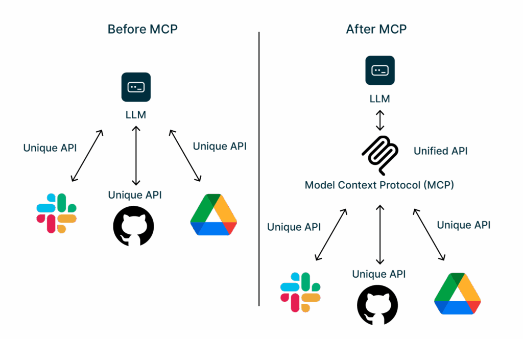 Before and After MCP