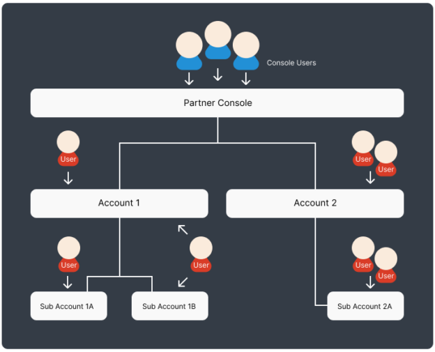 Account Management and Hierarchy in Cyclr