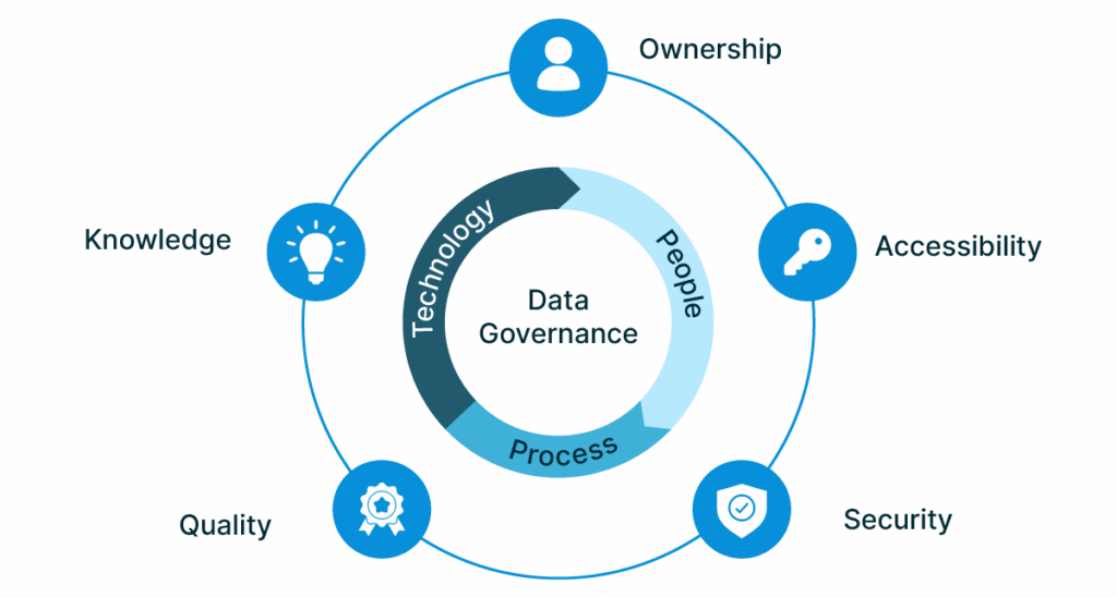Data Governance