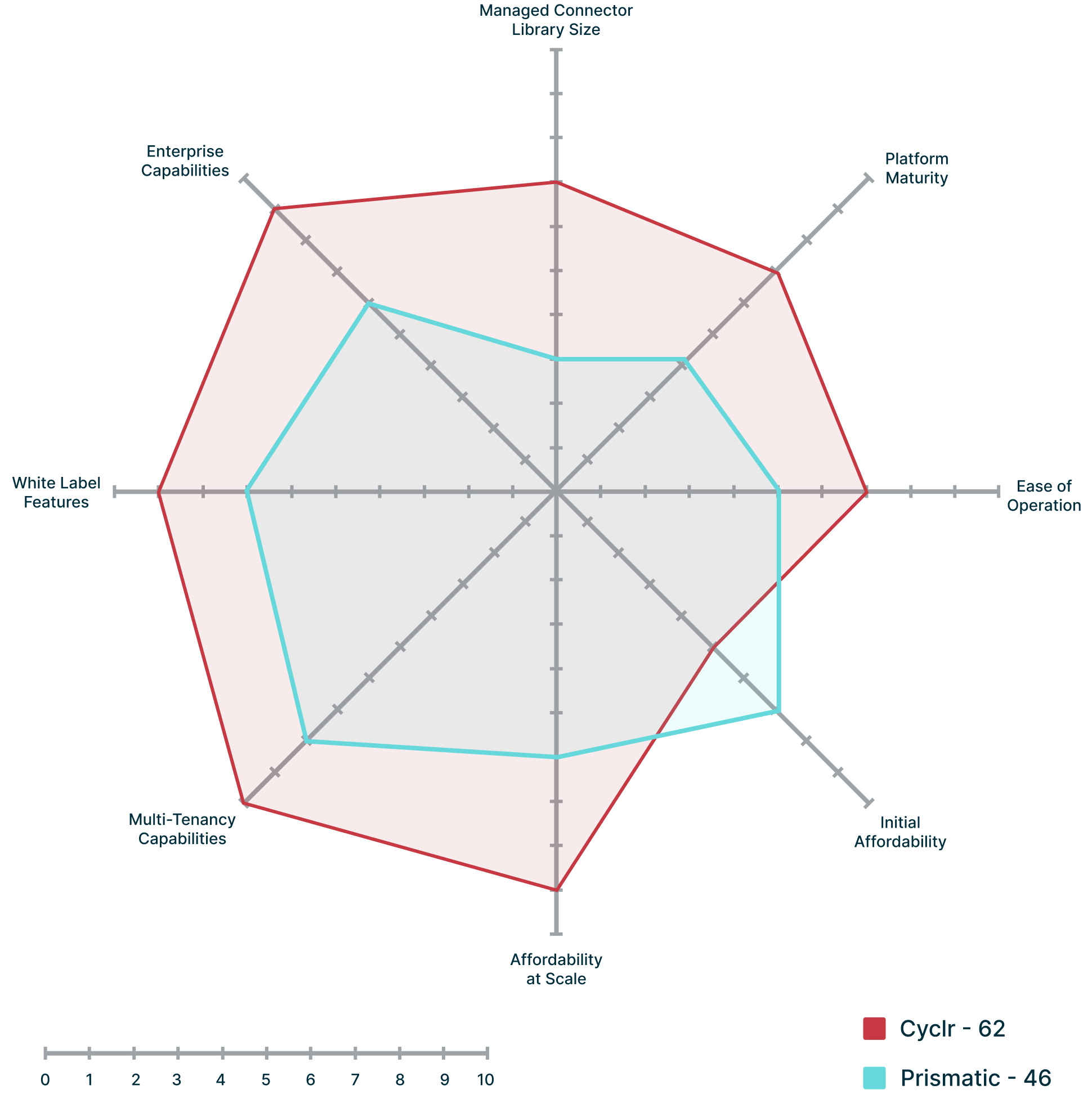 Cyclr vs. Prismatic Radar Comparison Graph