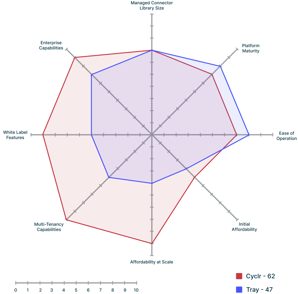 Cyclr vs. Tray Comparison Radar Graph