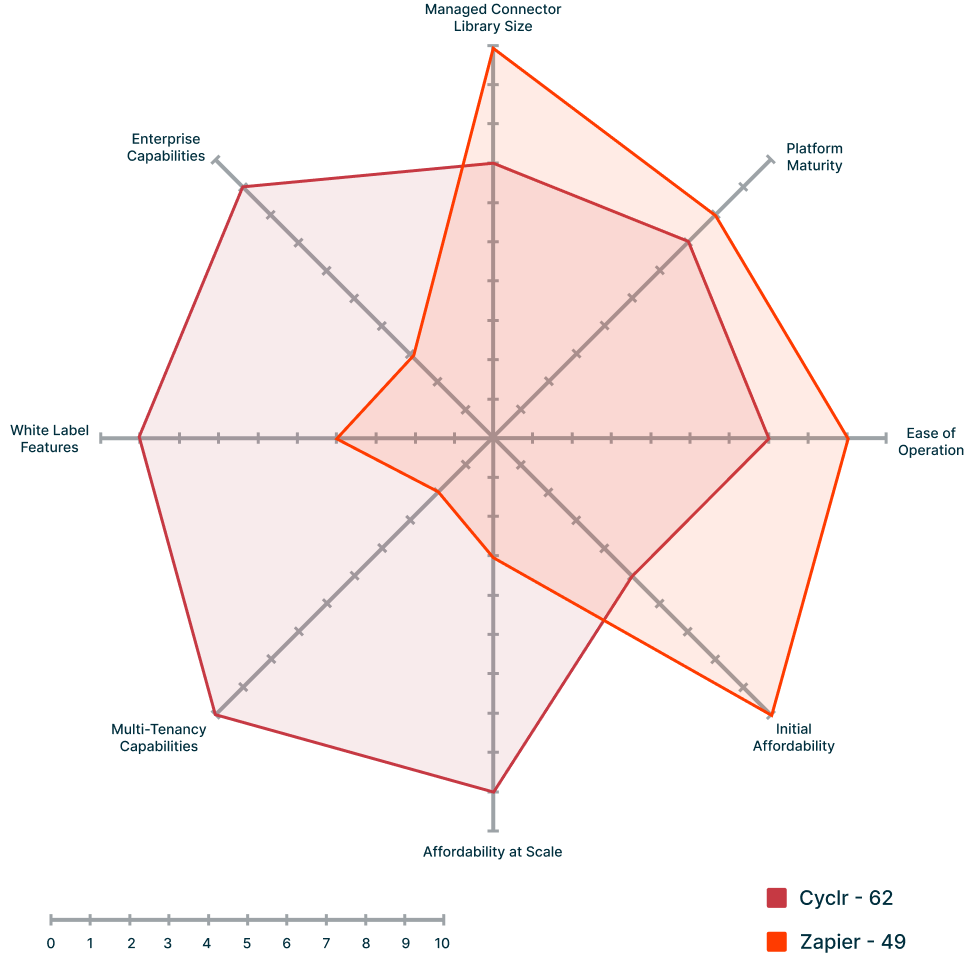 Cyclr vs. Zapier Comparison Radar Graph